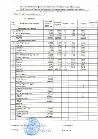Основные  показатели фин. деятельности ясли-сада Балауса на 01.04.2020г