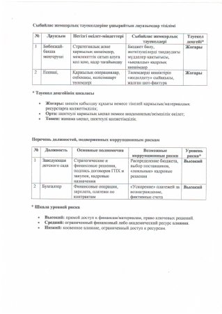 Сыбайлас жемқорлық тәуекелдеріне ұшырайтын лауазымдар тізілімі